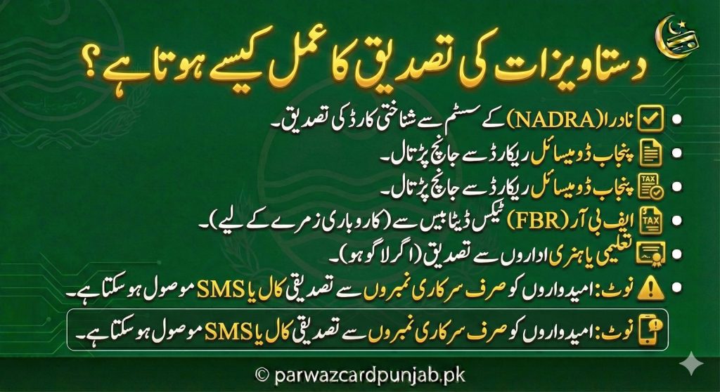 Explainer image showing how Parwaz Card Punjab document verification works, including CNIC verification through NADRA, Punjab domicile verification via official records, NTN and tax details checked through FBR for business applicants, education certificate verification by boards or universities, and final approval updates sent through official SMS or call