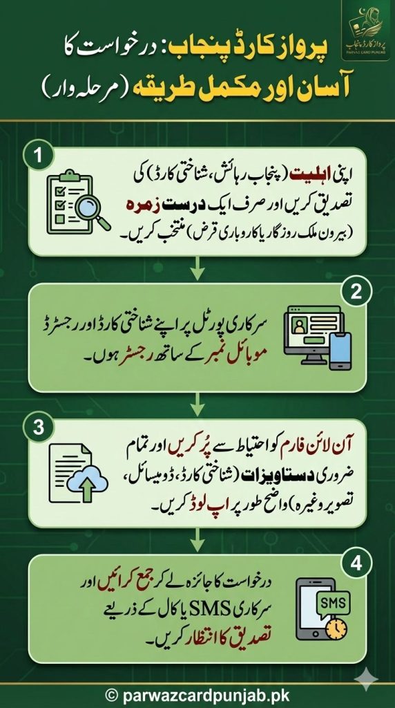 Step by step guide showing how to apply for Parwaz Card Punjab including selecting eligibility category, entering CNIC and mobile number, uploading documents, submitting the application, and receiving SMS confirmation