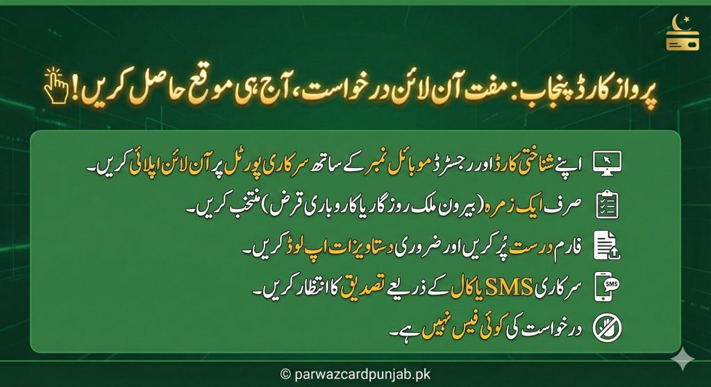 Steps showing how to apply for Parwaz Card Punjab online including entering CNIC and mobile number, selecting category, submitting documents, and waiting for SMS confirmation