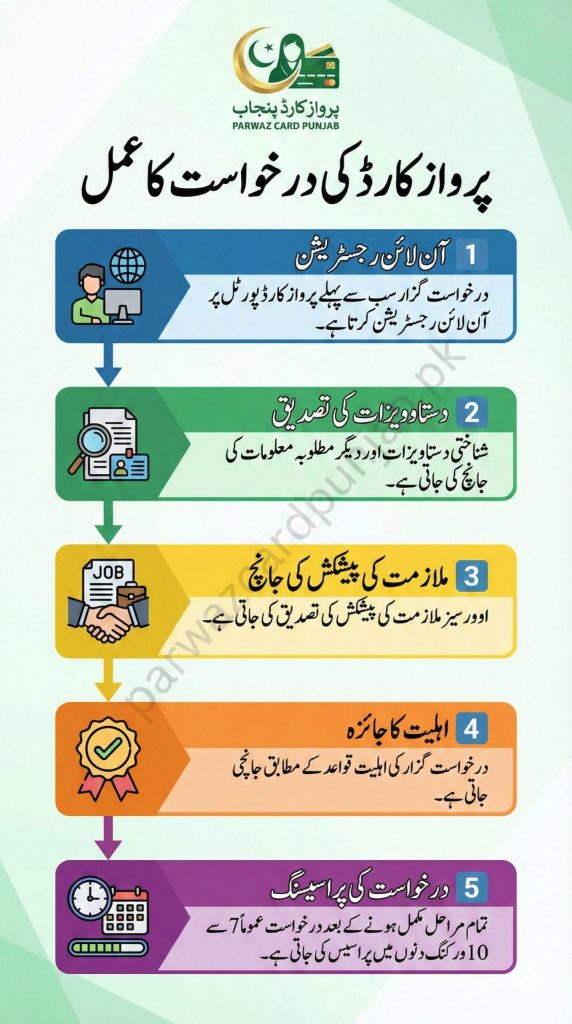 Step by step infographic explaining the Parwaz Card application process & timeline in Punjab, from online registration to final processing time