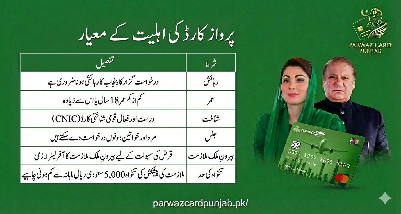 Parwaz Card Punjab eligibility criteria table showing age limit, CNIC requirement, Punjab residency, overseas job offer condition, and salary limit for loan applicants