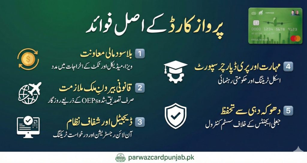 Parwaaz Card benefits explained showing interest-free financial support, legal overseas employment, digital application system, skills support, and fraud protection for applicants in 2026