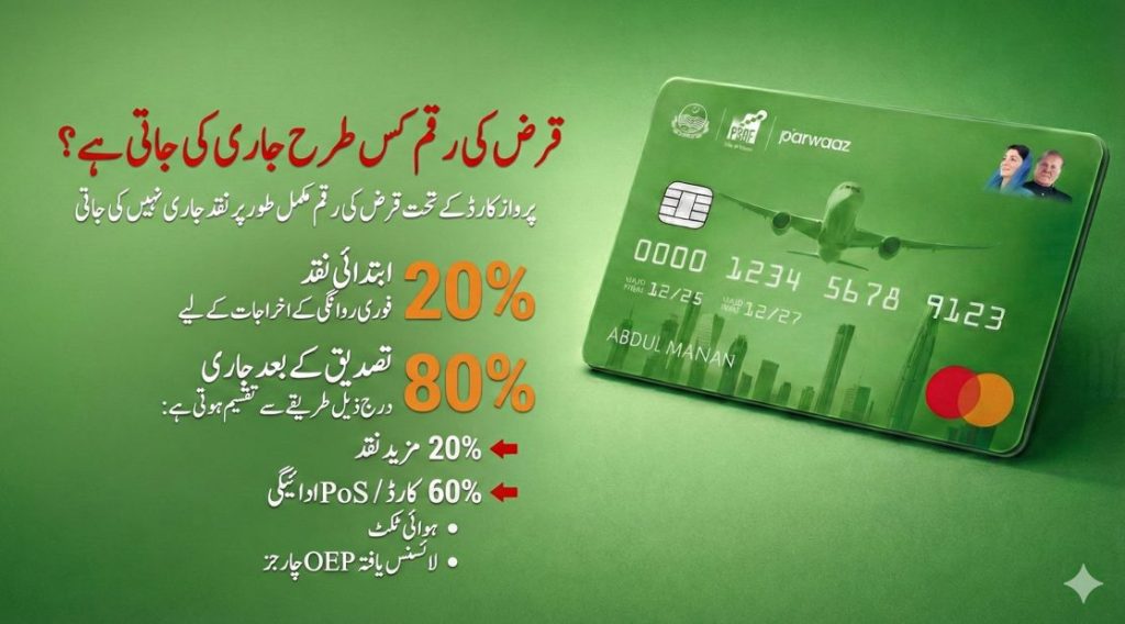 پرواز کارڈ کے تحت جاب ہولڈرز کے لیے قرض کی رقم کی تقسیم، 20 فیصد ابتدائی نقد اور 80 فیصد تصدیق کے بعد PoS اور کارڈ ادائیگی کے ذریعے