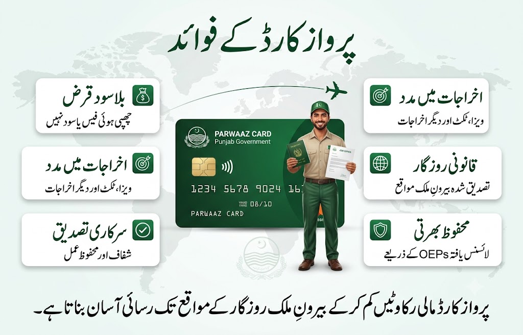 Benefits of Parwaaz Card infographic showing interest-free financing, government verification, reduced overseas employment expenses, legal job opportunities, and safer recruitment through licensed OEPs