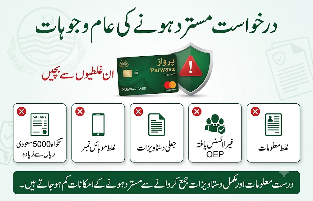 Parwaaz Card application rejection reasons infographic showing salary above SAR 5000, invalid mobile number, fake documents, unlicensed OEP, and incorrect information as common causes of rejection