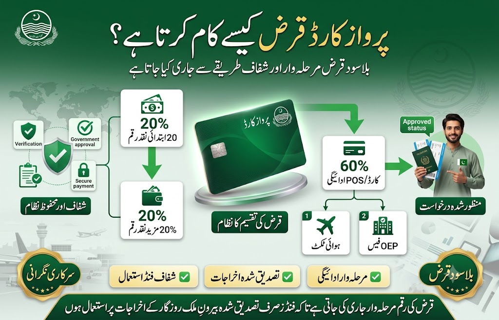 Parwaaz Card loan disbursement infographic showing 20 percent initial cash release, additional cash payment, and controlled POS payments for air tickets and OEP charges under the Punjab government overseas employment program