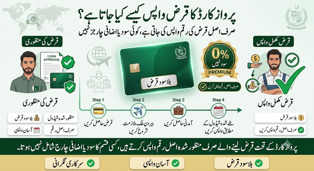 Parwaaz Card loan repayment infographic showing interest-free repayment process where approved applicants repay only the principal amount according to the government repayment schedule