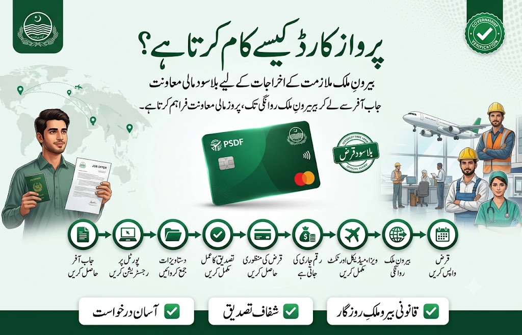 How Parwaaz Card works infographic showing the complete application process from overseas job offer and verification to loan approval, travel abroad, and repayment