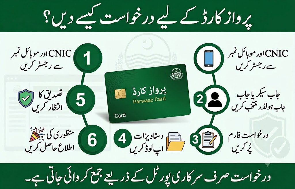 Parwaaz Card online application process infographic showing registration with CNIC, category selection, form submission, document upload, verification, and approval through the official government portal