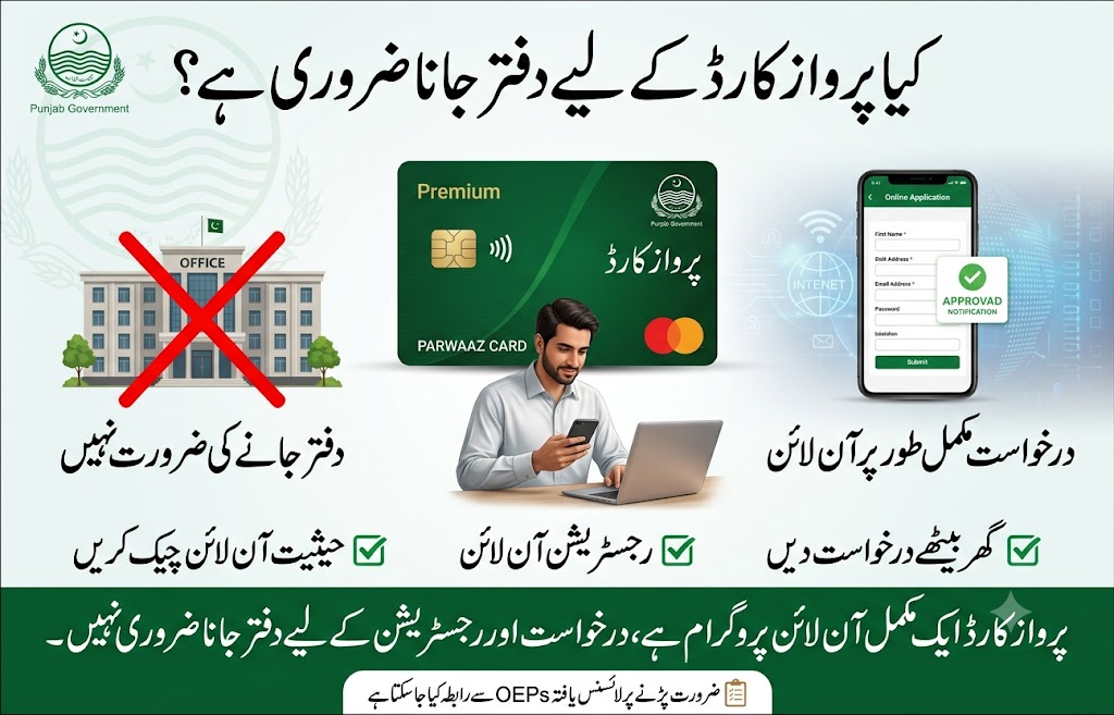 Parwaaz Card online application infographic explaining that no office visit is required and applicants can register, apply, and check status online through the official portal
