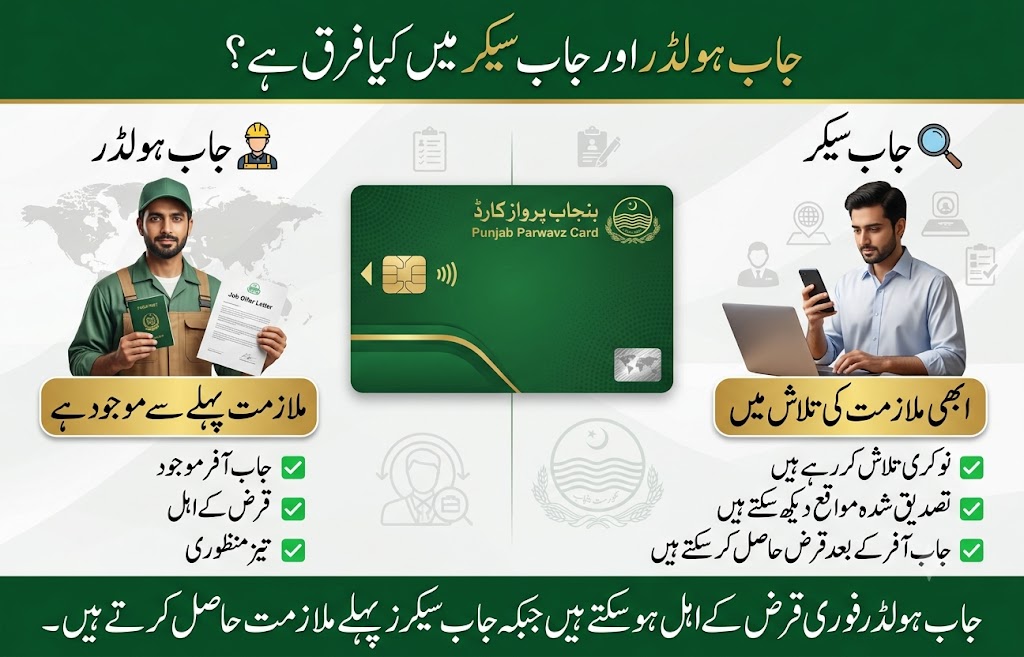 Job Holder vs Job Seeker Parwaaz Card infographic comparing applicants with a confirmed overseas job offer and individuals still searching for overseas employment opportunities