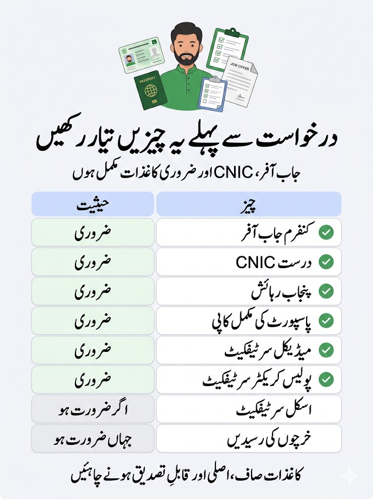 Urdu checklist infographic showing what to prepare before applying for Parwaaz Card including job offer, CNIC, Punjab residency, passport copy, medical certificate, police character certificate, skill certificate and receipts