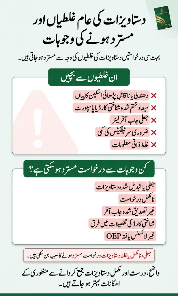 Parwaaz Card common document mistakes and rejection reasons infographic showing blurred scans, expired CNIC or passport, fake job offer letters, missing certificates, incorrect personal details, incomplete submissions, and invalid OEP issues