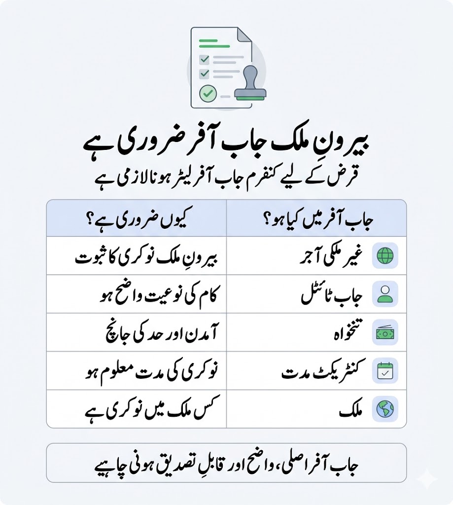 Urdu infographic showing Parwaaz Card confirmed overseas job offer requirement with job offer letter details including employer, job title, salary, contract period and country