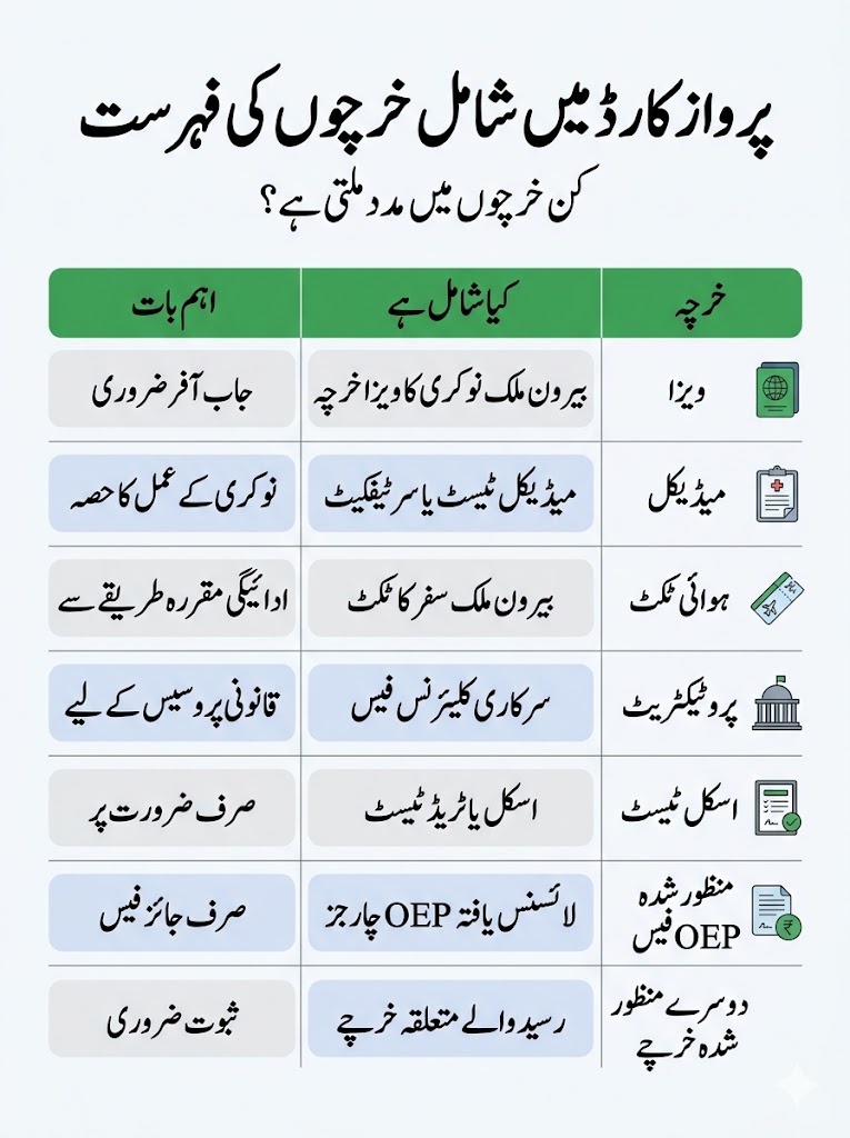 Urdu checklist infographic showing Parwaaz Card covered expenses including visa, medical, air ticket, protectorate, skill test, approved OEP charges and other verified expenses