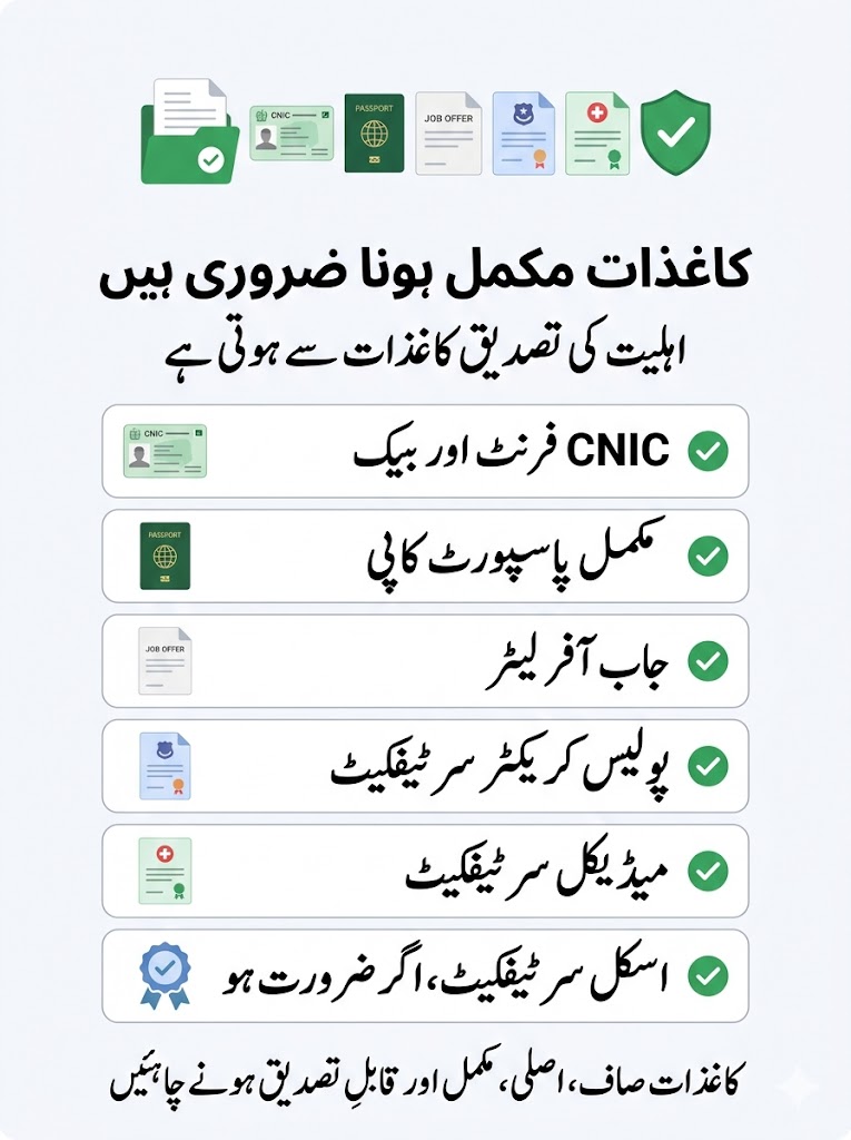 Urdu infographic showing Parwaaz Card document-based eligibility requirements including CNIC front and back, full passport copy, job offer letter, police character certificate, medical certificate and skill certificate if applicable