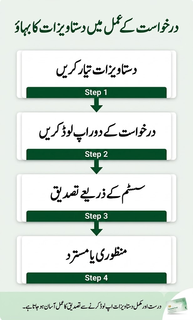 Parwaaz Card document flow chart showing documents prepared, uploaded during application, verified by the system, and moved to approval or rejection stage