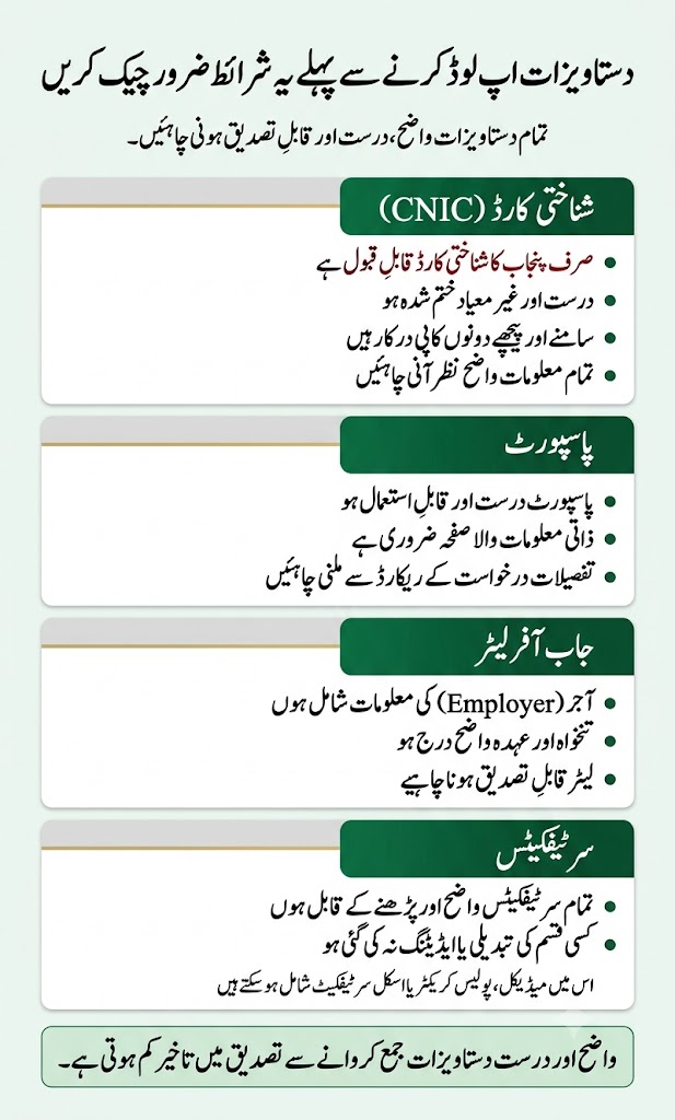 Parwaaz Card document requirements checklist infographic explaining valid Punjab CNIC, passport, job offer letter, medical certificate, police character certificate, and skill certificate upload requirements