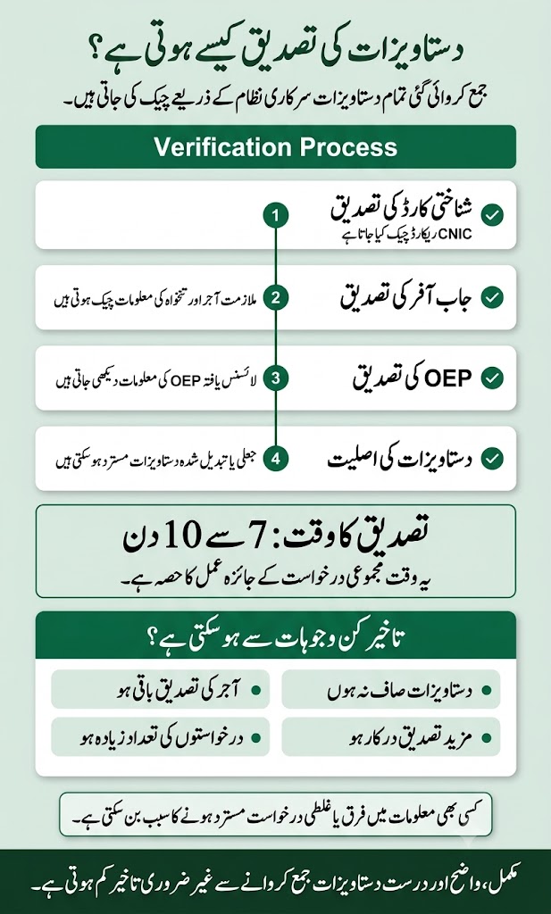 Parwaaz Card document verification process infographic showing CNIC check, job offer validation, OEP verification, document authenticity review, 7 to 10 day timeline, and delay reasons