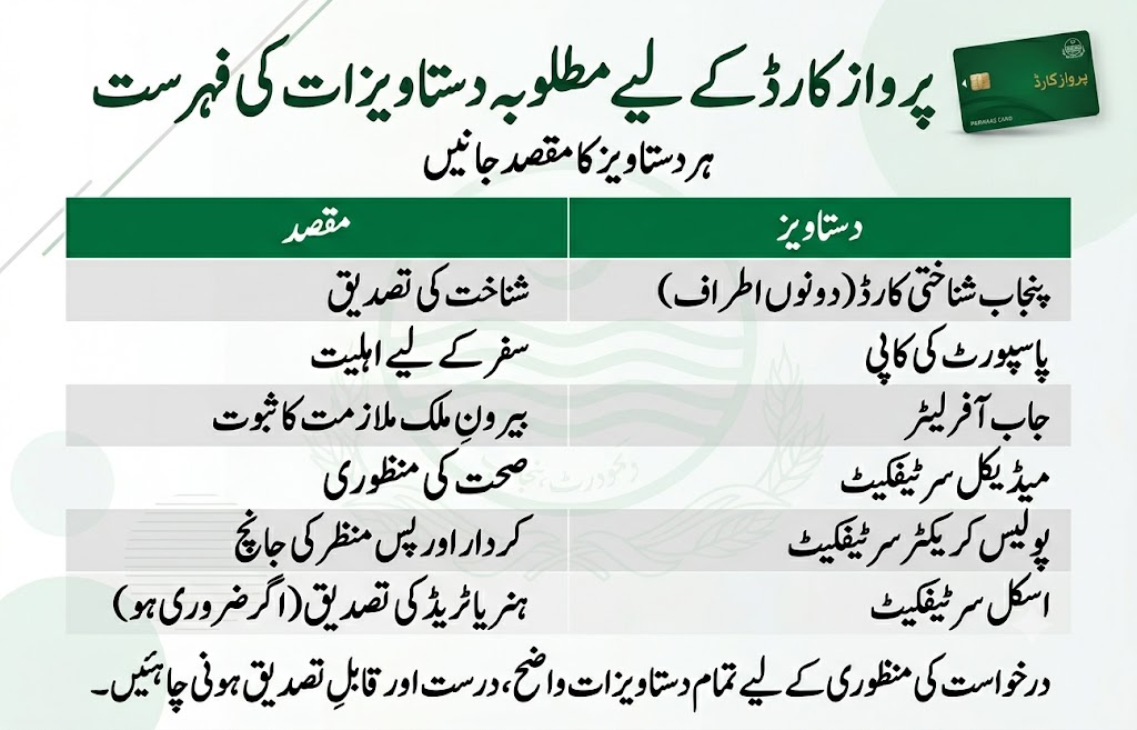 Parwaaz Card documents checklist showing required documents and their purpose including Punjab CNIC, passport copy, job offer letter, medical certificate, police character certificate, and skill certificate