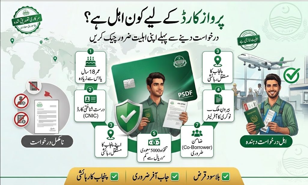 Parwaaz Card eligibility criteria infographic showing age requirement, Punjab residency, valid CNIC, overseas job offer, salary limit, registered mobile number, and co-borrower requirement