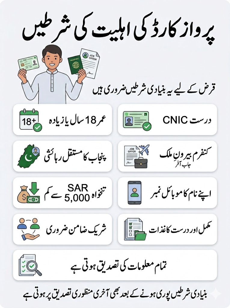 Urdu infographic showing Parwaaz Card eligibility criteria including age 18 or above, valid CNIC, Punjab residency, confirmed overseas job offer, salary below SAR 5000, own mobile number, co-borrower, complete documents and verification