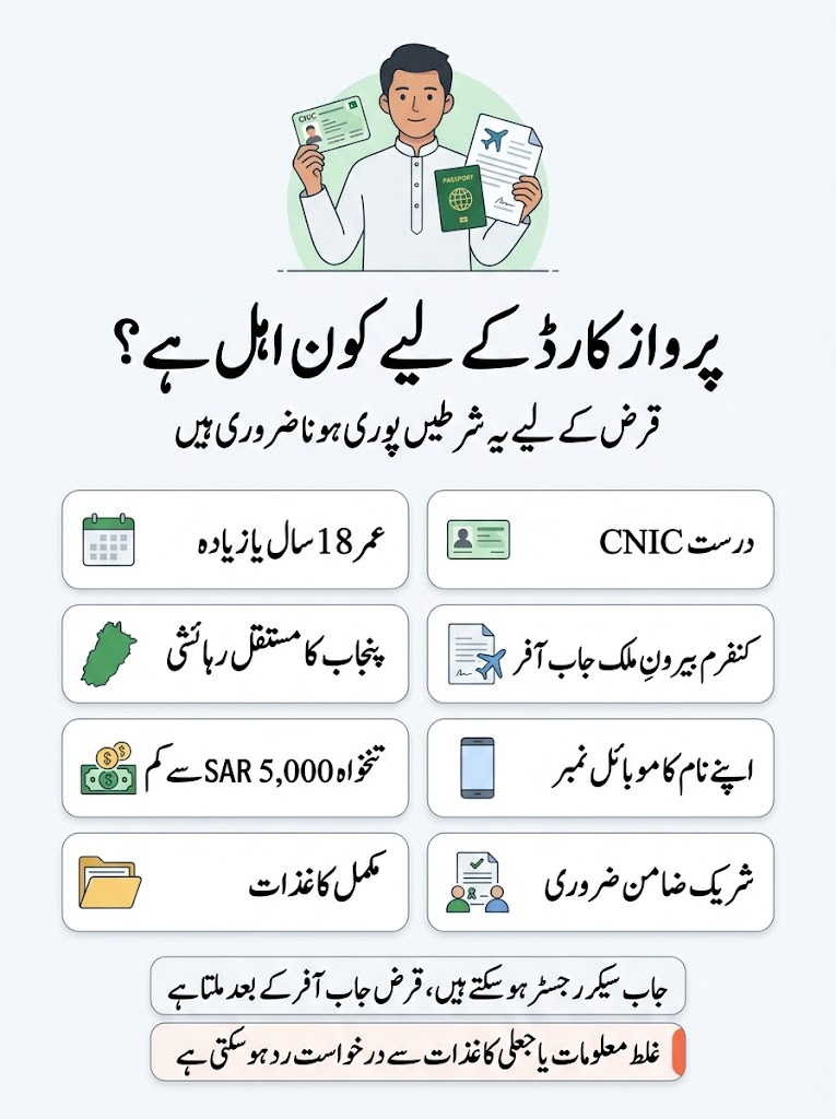 Urdu infographic showing Parwaaz Card eligibility summary including age 18, CNIC, Punjab residency, overseas job offer, salary below SAR 5000, own mobile number, documents and co-borrower
