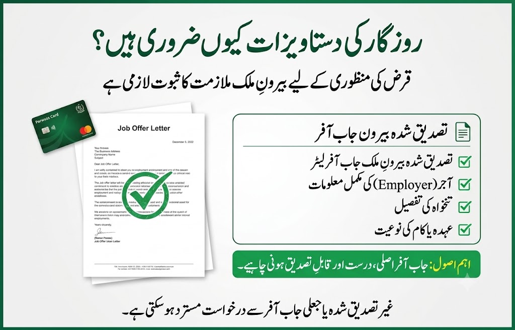 Parwaaz Card employment documents infographic explaining that a verified overseas job offer letter, employer details, salary information, and legitimate job proof are required for loan approval