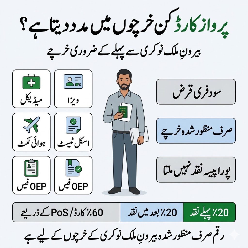 Urdu summary infographic showing Parwaaz Card expenses covered including medical, visa, protectorate, air ticket, skill test and OEP fee with interest-free loan and payment structure