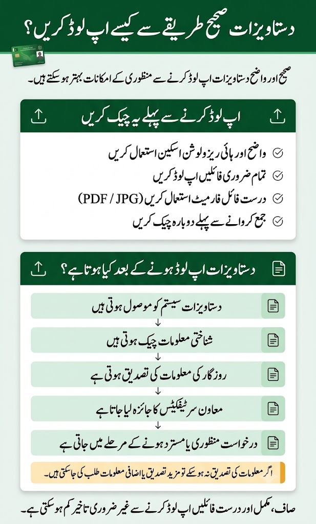 Parwaaz Card document upload infographic showing clear scan requirements, PDF or JPG file format, required file upload checklist, and what happens after documents are submitted for verification
