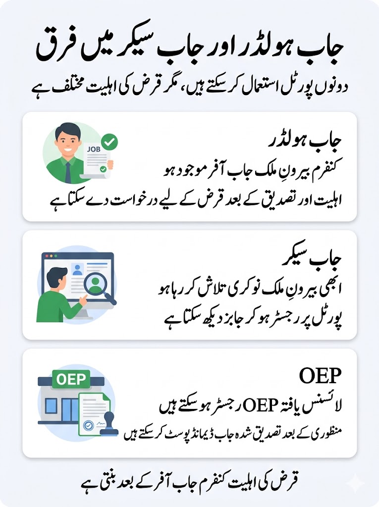 Urdu infographic comparing Parwaaz Card Job Holder and Job Seeker eligibility, showing loan support for job holders, registration and job browsing for job seekers, and OEP job demand posting
