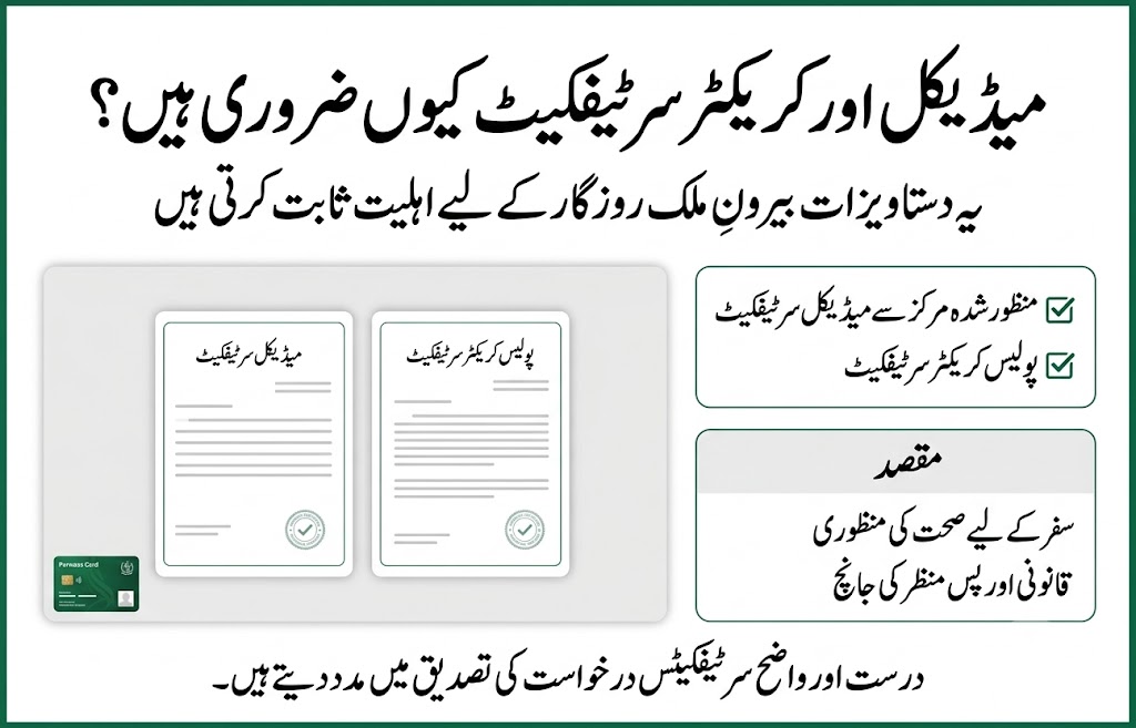 Parwaaz Card medical and character certificates infographic showing approved medical certificate and police character certificate required for health clearance and background verification