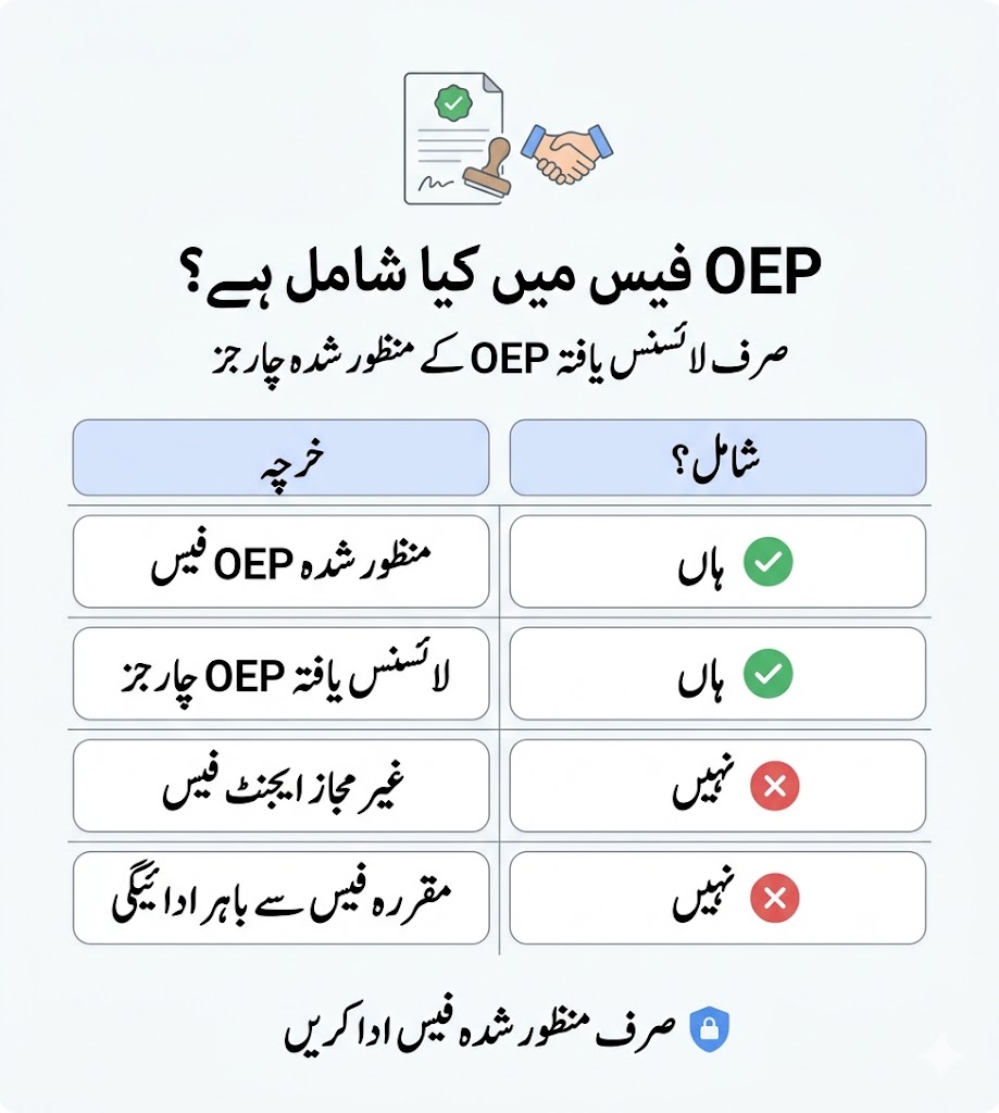 Urdu infographic showing Parwaaz Card OEP charge coverage including approved licensed OEP charges and unauthorized fees not covered