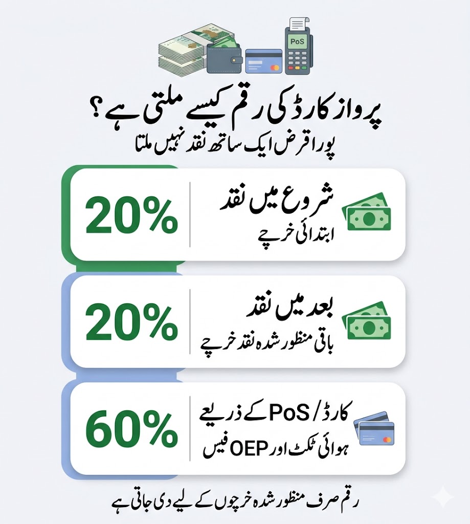 Urdu infographic showing how Parwaaz Card payments are made with 20 percent initial cash, 20 percent later cash and 60 percent card or PoS payment