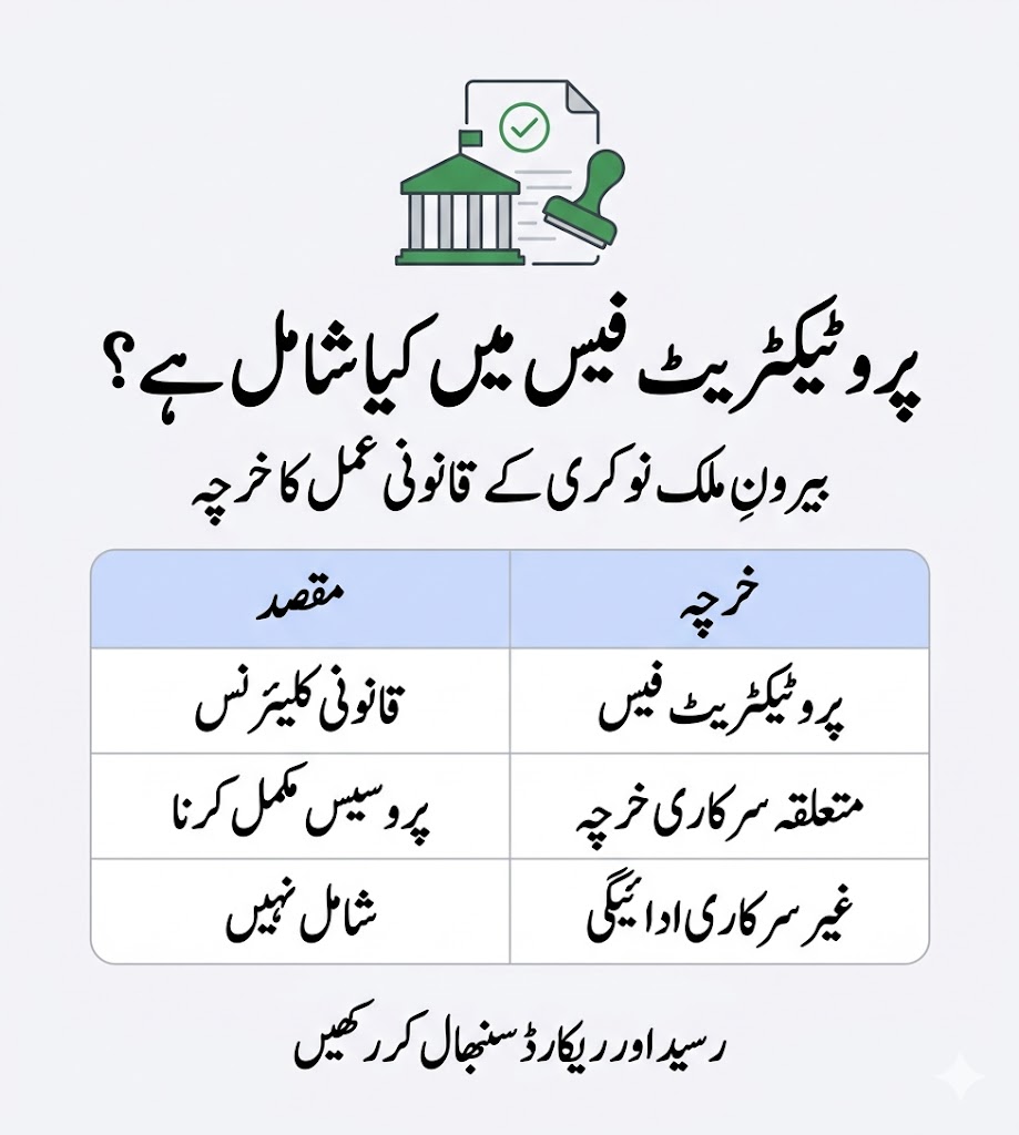 Urdu infographic showing Parwaaz Card protectorate fee coverage for legal overseas employment clearance and related official expenses