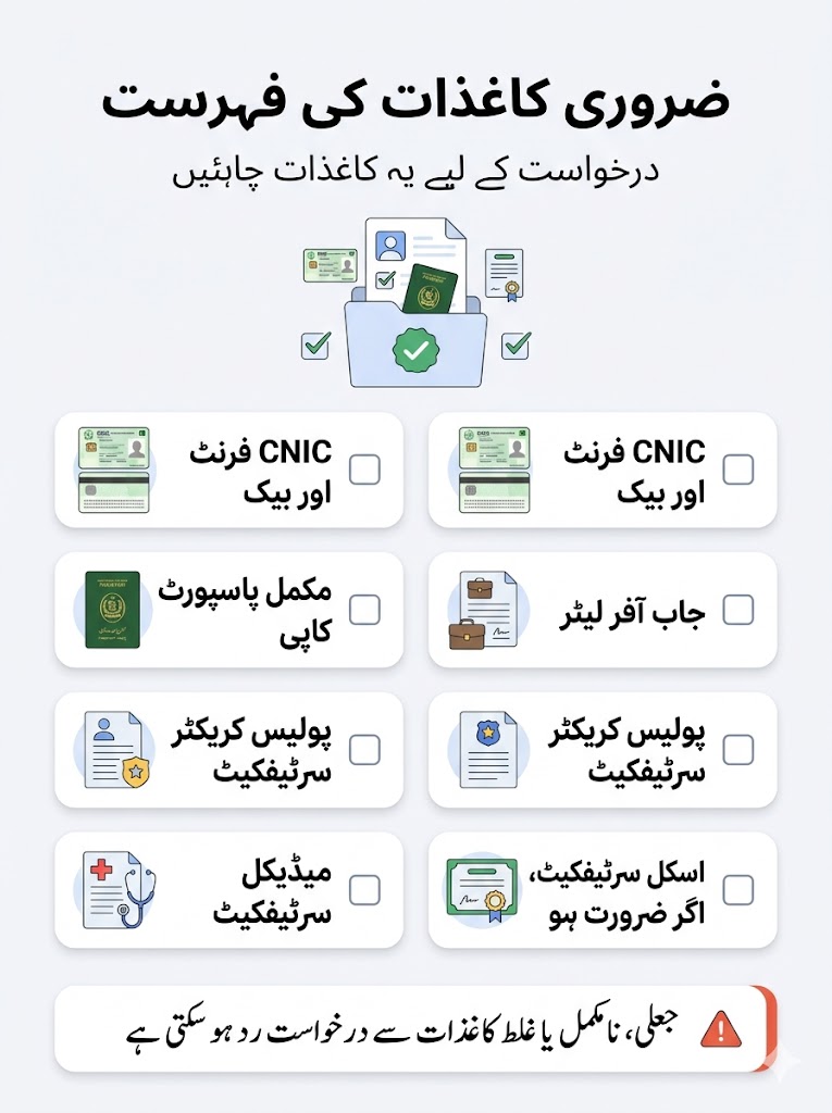 Urdu infographic showing required documents checklist for Parwaaz Card including CNIC front and back, passport copy, job offer letter, police character certificate, medical certificate and skill certificate with warning about fake documents