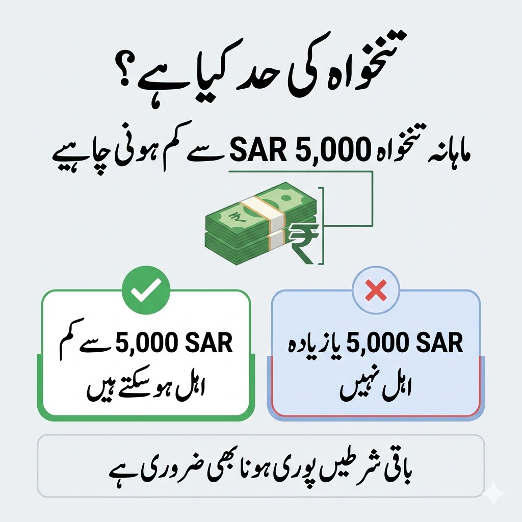 Urdu infographic showing Parwaaz Card salary limit requirement that overseas salary must be below SAR 5000 per month