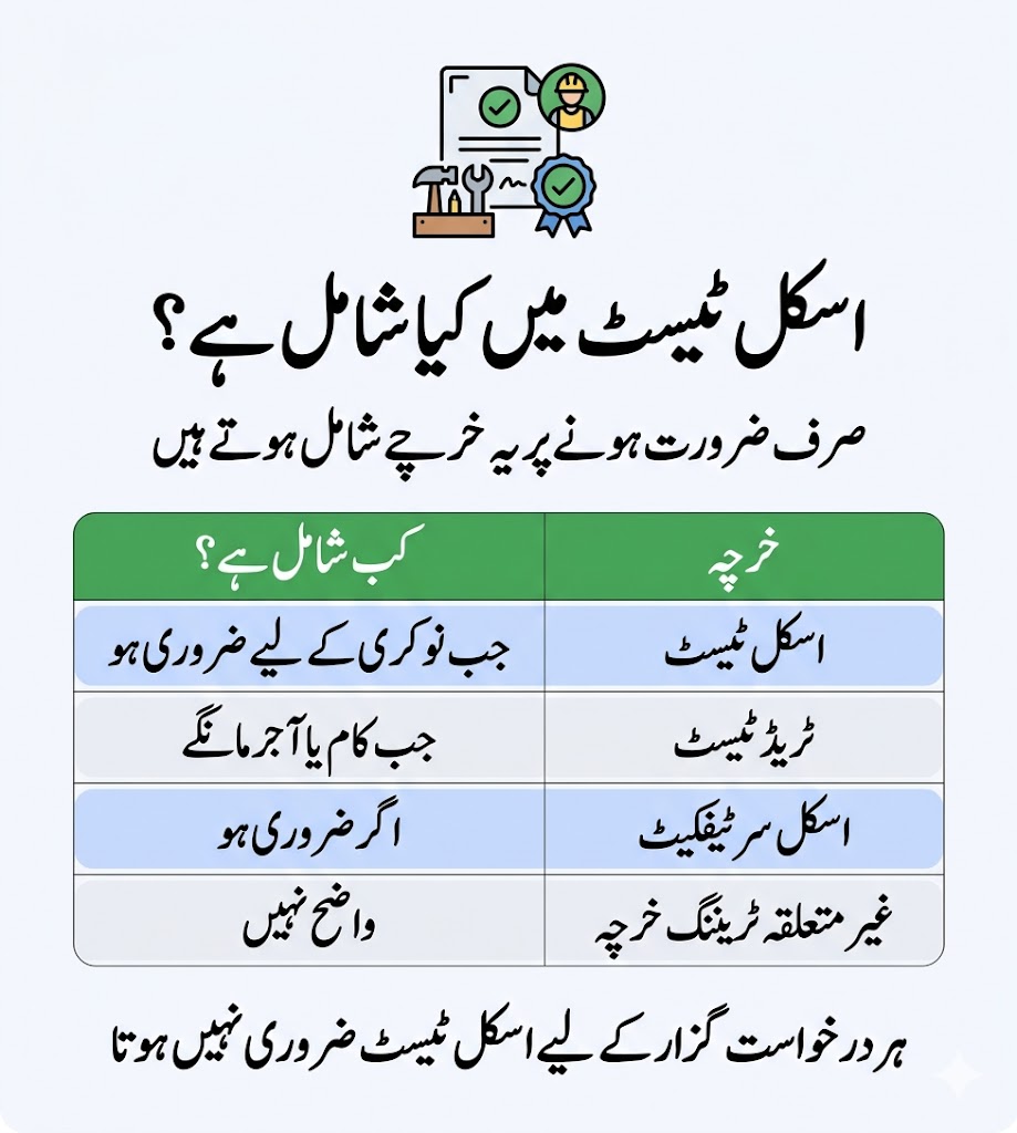 Urdu infographic showing Parwaaz Card skill verification and trade testing cost coverage with when each expense applies