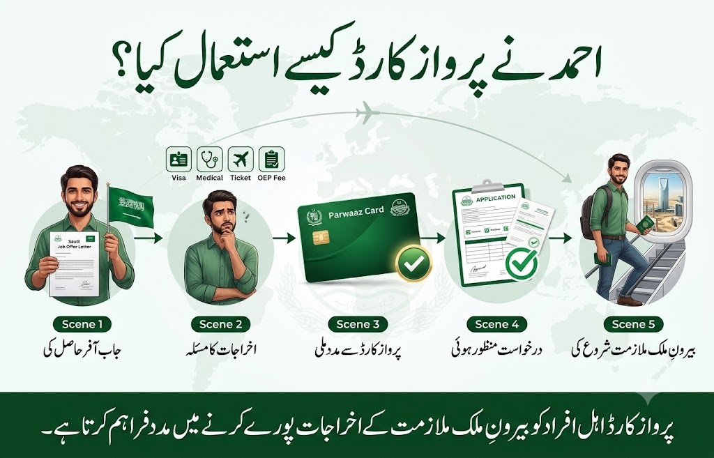 Parwaaz Card success journey infographic showing a Pakistani worker receiving a Saudi job offer, getting financial support for visa and travel expenses, and starting employment abroad