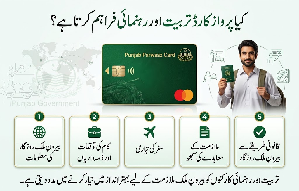 Parwaaz Card training support infographic showing overseas employment preparation, workplace guidance, travel readiness, contract awareness, and legal migration education for workers