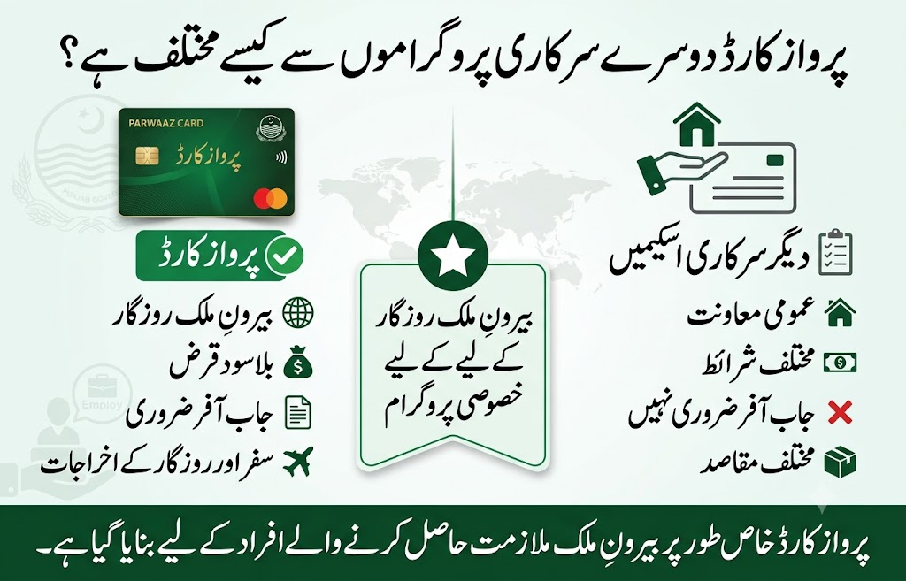 Parwaaz Card versus other government schemes infographic comparing overseas employment support, interest-free financing, job offer requirements, and travel-related expense coverage
