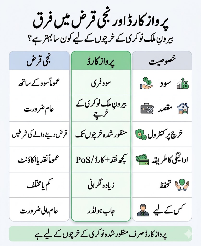 Urdu comparison infographic showing the difference between Parwaaz Card and private loans for overseas employment expenses