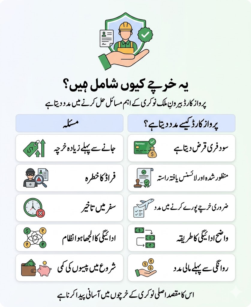 Urdu infographic showing why Parwaaz Card covers these expenses and how it helps solve high costs, fraud risk, payment confusion and lack of upfront funds