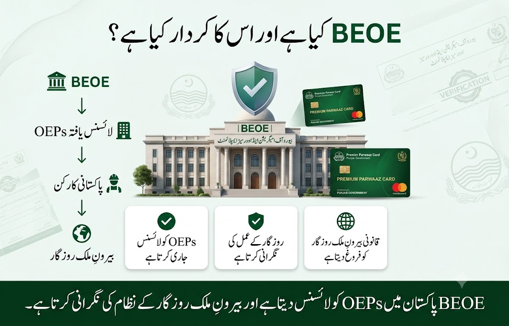 BEOE role infographic showing how the Bureau of Emigration and Overseas Employment licenses OEPs, regulates overseas employment processes, and supports legal overseas job opportunities for Pakistani workers