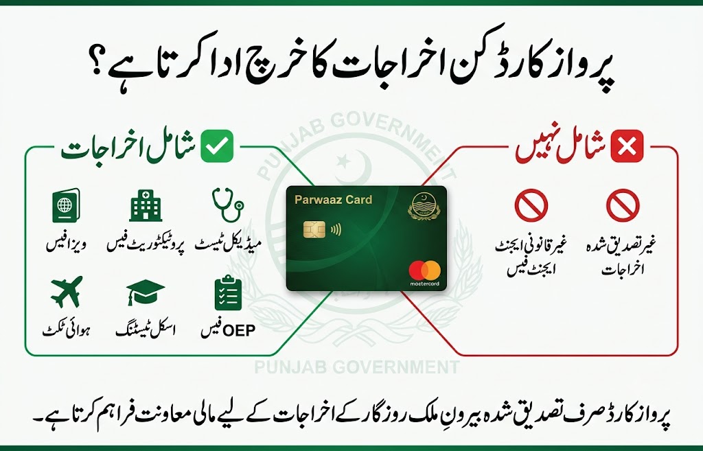 Parwaaz Card covered expenses infographic showing visa fees, protectorate fees, medical tests, air tickets, skill testing, and licensed OEP charges covered under the Punjab government overseas employment program