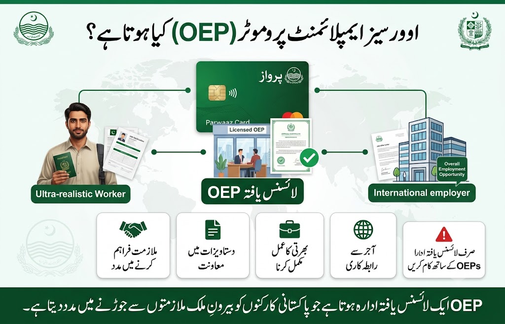 Overseas Employment Promoter OEP infographic showing a licensed recruitment agency connecting Pakistani workers with overseas employers while providing job placement and documentation support