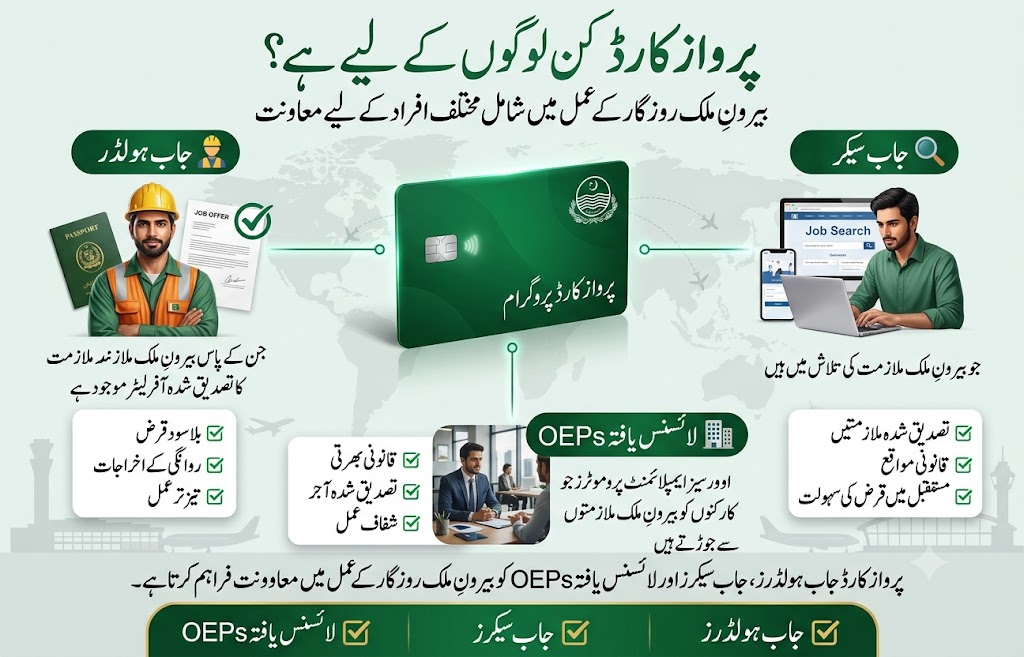 Parwaaz Card infographic showing job holders, job seekers, and licensed Overseas Employment Promoters who can benefit from the Government of Punjab overseas employment support program