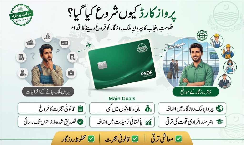 Why Parwaaz Card was launched infographic showing Government of Punjab goals to increase overseas employment, support skilled workers, reduce financial barriers, and boost remittances